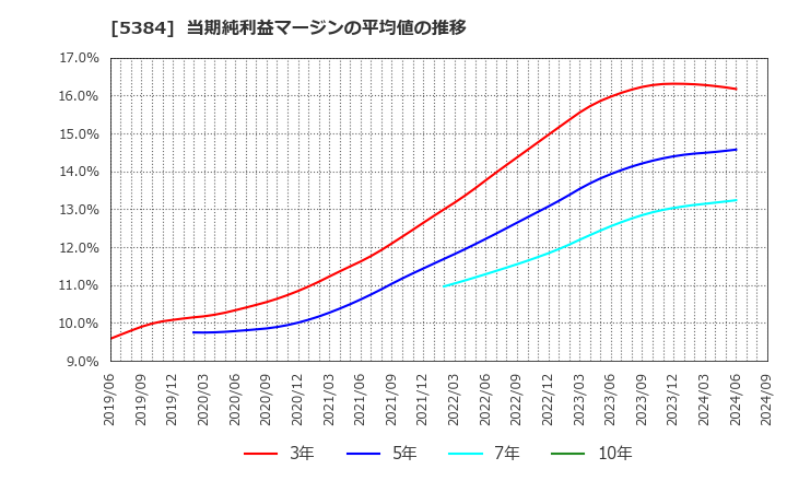 5384 (株)フジミインコーポレーテッド: 当期純利益マージンの平均値の推移