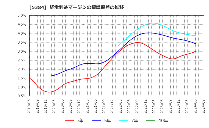 5384 (株)フジミインコーポレーテッド: 経常利益マージンの標準偏差の推移