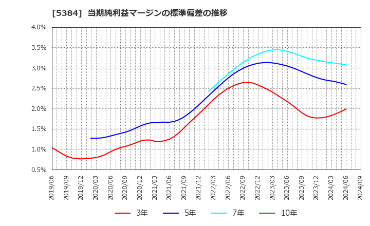 5384 (株)フジミインコーポレーテッド: 当期純利益マージンの標準偏差の推移