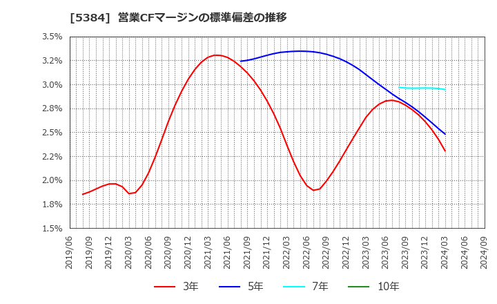 5384 (株)フジミインコーポレーテッド: 営業CFマージンの標準偏差の推移