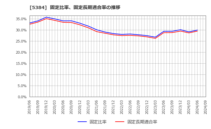 5384 (株)フジミインコーポレーテッド: 固定比率、固定長期適合率の推移