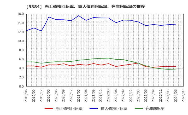5384 (株)フジミインコーポレーテッド: 売上債権回転率、買入債務回転率、在庫回転率の推移