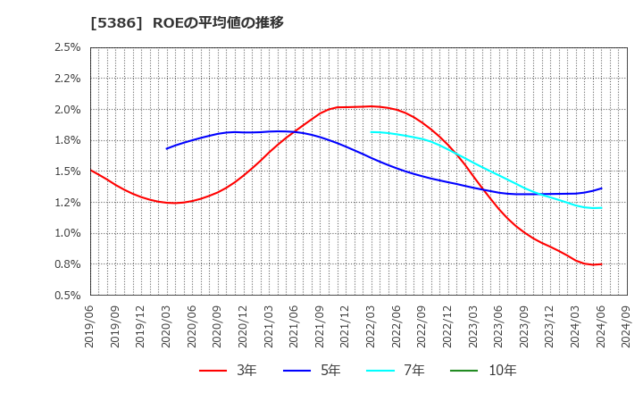 5386 (株)鶴弥: ROEの平均値の推移