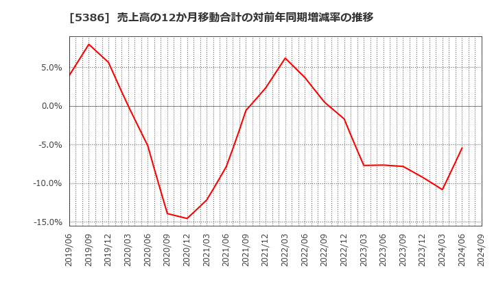 5386 (株)鶴弥: 売上高の12か月移動合計の対前年同期増減率の推移