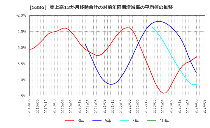 5386 (株)鶴弥: 売上高12か月移動合計の対前年同期増減率の平均値の推移