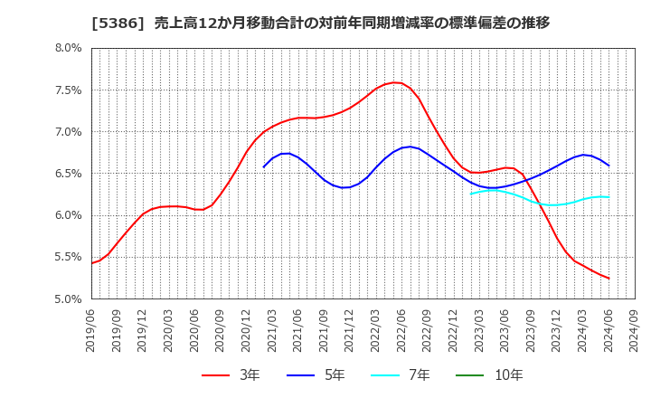 5386 (株)鶴弥: 売上高12か月移動合計の対前年同期増減率の標準偏差の推移