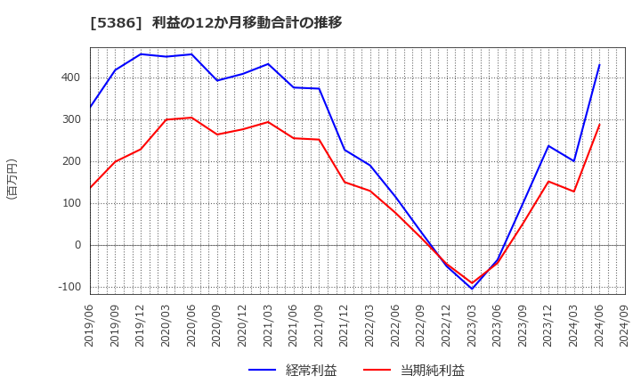 5386 (株)鶴弥: 利益の12か月移動合計の推移