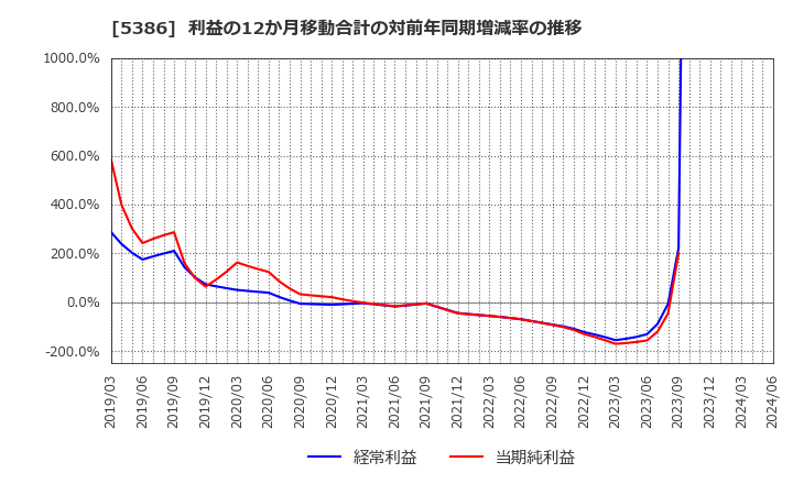 5386 (株)鶴弥: 利益の12か月移動合計の対前年同期増減率の推移