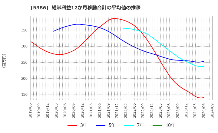 5386 (株)鶴弥: 経常利益12か月移動合計の平均値の推移