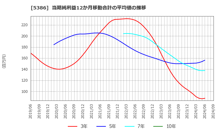 5386 (株)鶴弥: 当期純利益12か月移動合計の平均値の推移