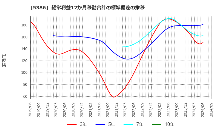 5386 (株)鶴弥: 経常利益12か月移動合計の標準偏差の推移