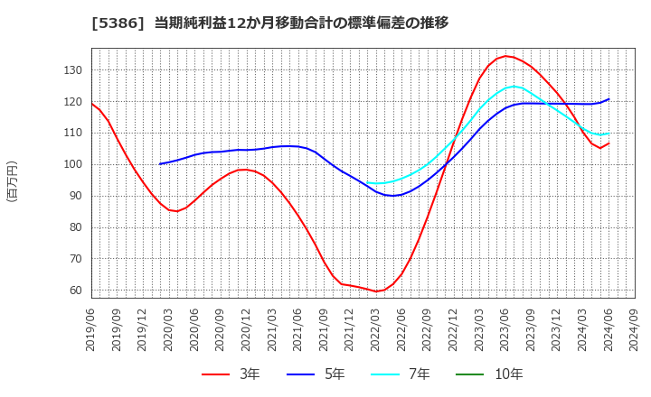 5386 (株)鶴弥: 当期純利益12か月移動合計の標準偏差の推移