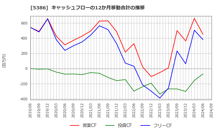 5386 (株)鶴弥: キャッシュフローの12か月移動合計の推移