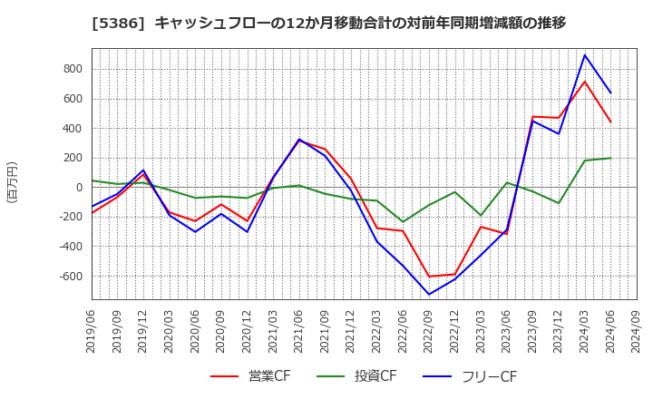 5386 (株)鶴弥: キャッシュフローの12か月移動合計の対前年同期増減額の推移