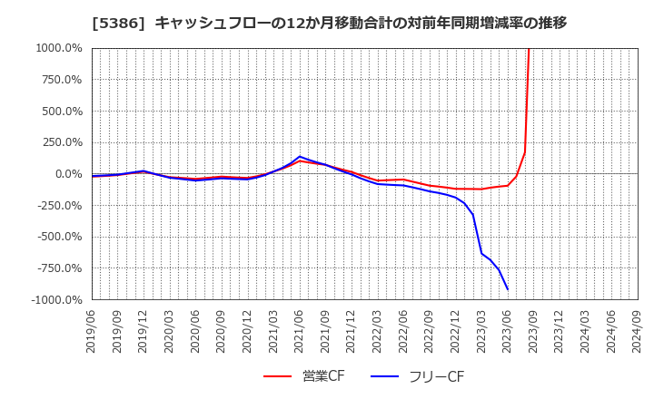 5386 (株)鶴弥: キャッシュフローの12か月移動合計の対前年同期増減率の推移