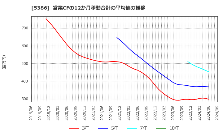 5386 (株)鶴弥: 営業CFの12か月移動合計の平均値の推移