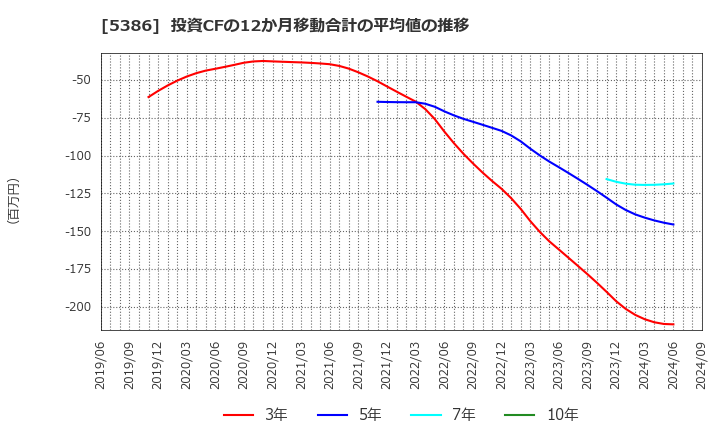 5386 (株)鶴弥: 投資CFの12か月移動合計の平均値の推移