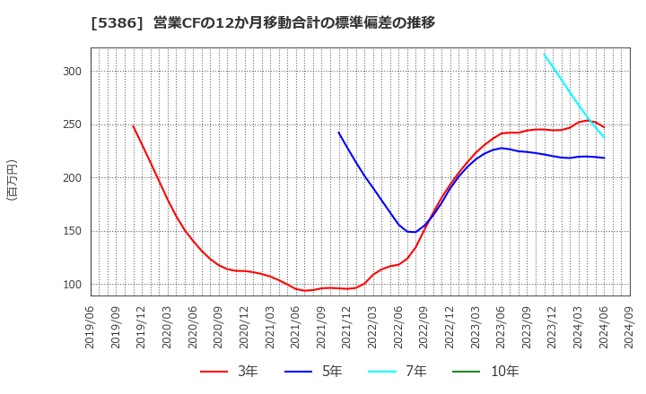 5386 (株)鶴弥: 営業CFの12か月移動合計の標準偏差の推移