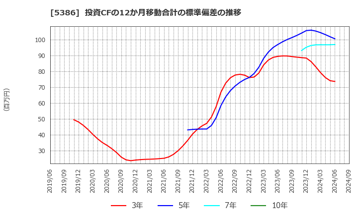 5386 (株)鶴弥: 投資CFの12か月移動合計の標準偏差の推移