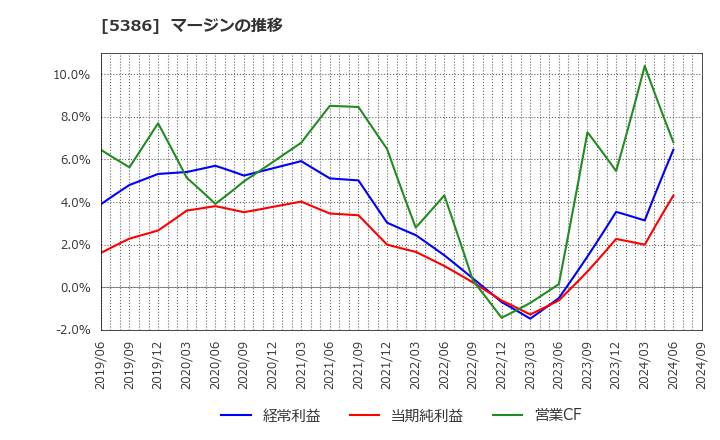 5386 (株)鶴弥: マージンの推移