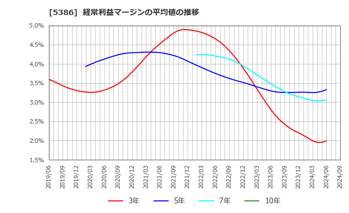 5386 (株)鶴弥: 経常利益マージンの平均値の推移