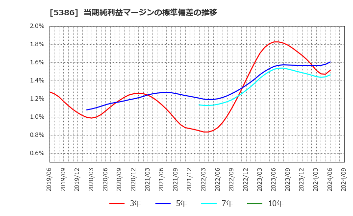 5386 (株)鶴弥: 当期純利益マージンの標準偏差の推移