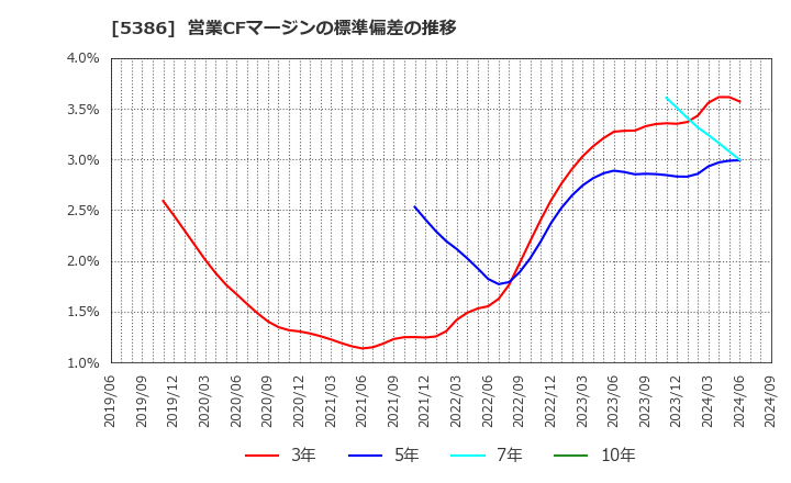 5386 (株)鶴弥: 営業CFマージンの標準偏差の推移