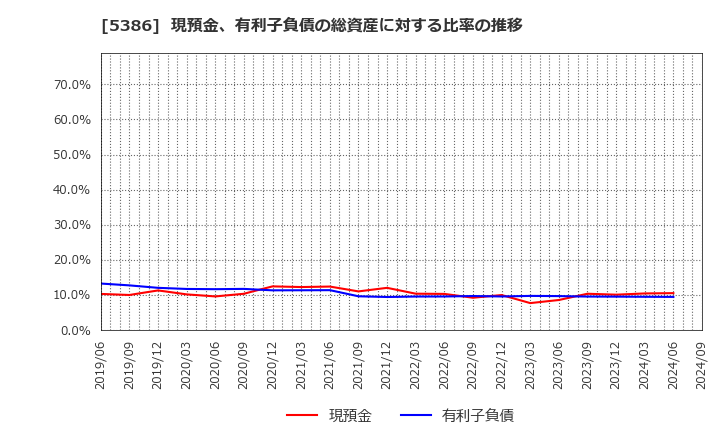 5386 (株)鶴弥: 現預金、有利子負債の総資産に対する比率の推移