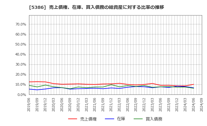 5386 (株)鶴弥: 売上債権、在庫、買入債務の総資産に対する比率の推移