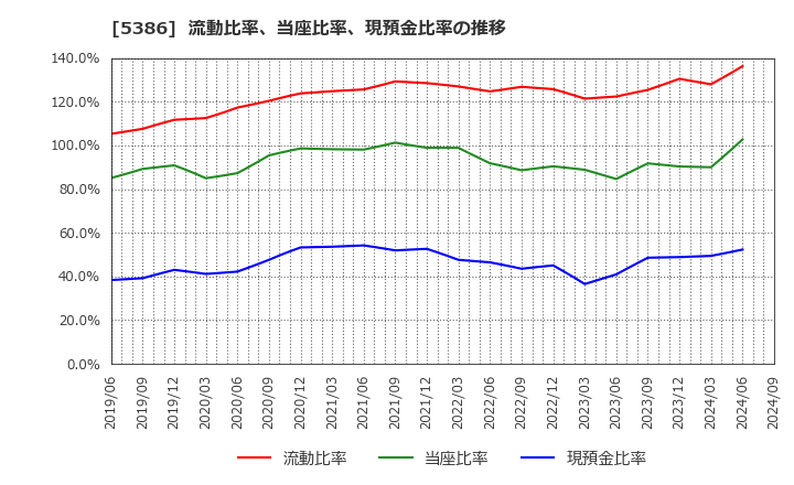 5386 (株)鶴弥: 流動比率、当座比率、現預金比率の推移