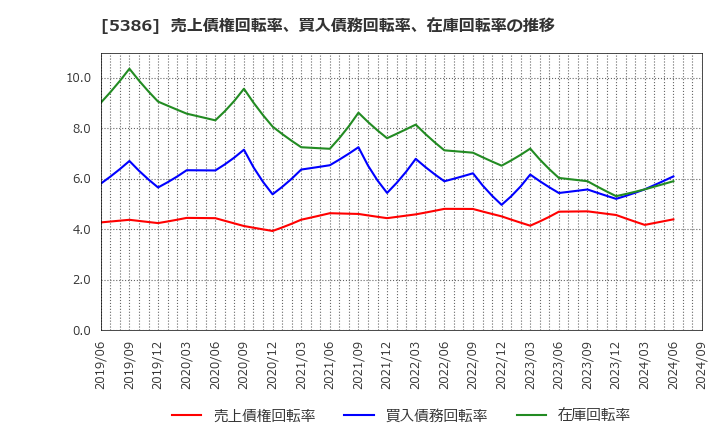 5386 (株)鶴弥: 売上債権回転率、買入債務回転率、在庫回転率の推移