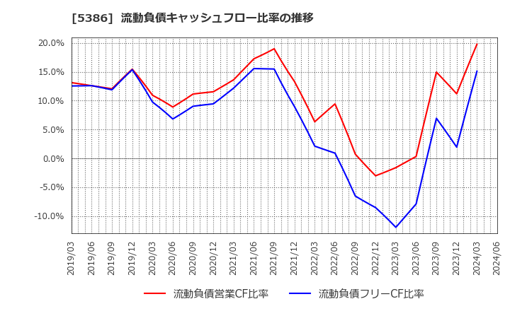 5386 (株)鶴弥: 流動負債キャッシュフロー比率の推移