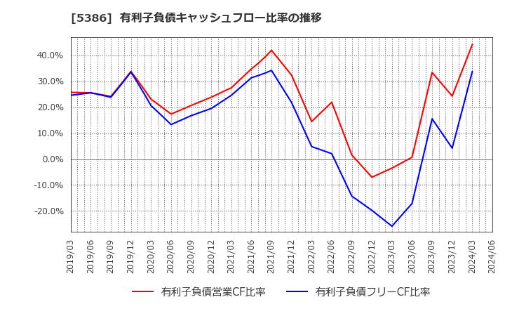 5386 (株)鶴弥: 有利子負債キャッシュフロー比率の推移