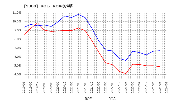 5388 クニミネ工業(株): ROE、ROAの推移