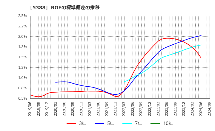 5388 クニミネ工業(株): ROEの標準偏差の推移