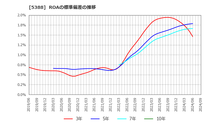 5388 クニミネ工業(株): ROAの標準偏差の推移