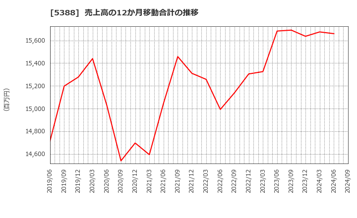 5388 クニミネ工業(株): 売上高の12か月移動合計の推移