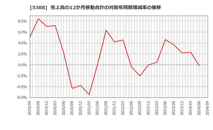 5388 クニミネ工業(株): 売上高の12か月移動合計の対前年同期増減率の推移