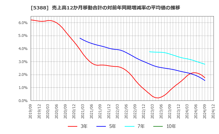 5388 クニミネ工業(株): 売上高12か月移動合計の対前年同期増減率の平均値の推移