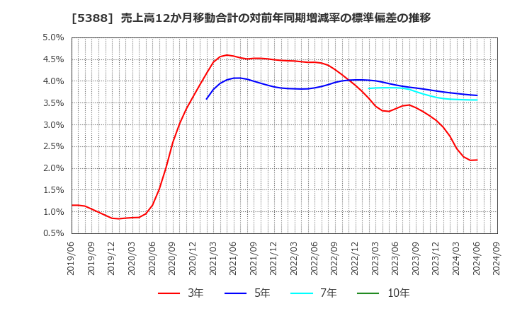 5388 クニミネ工業(株): 売上高12か月移動合計の対前年同期増減率の標準偏差の推移