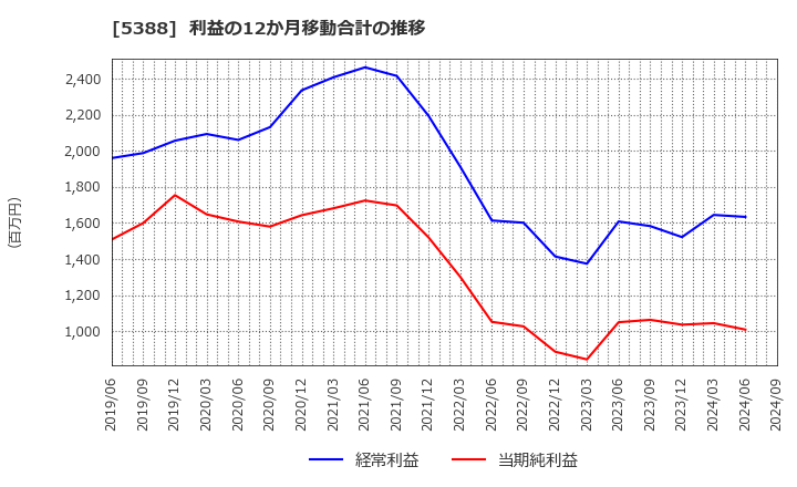 5388 クニミネ工業(株): 利益の12か月移動合計の推移