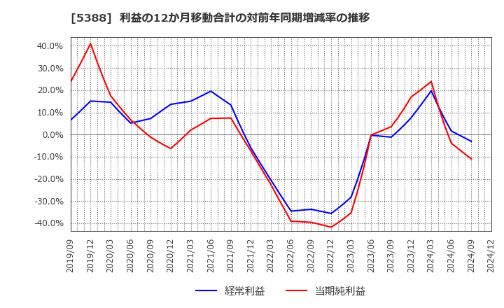 5388 クニミネ工業(株): 利益の12か月移動合計の対前年同期増減率の推移