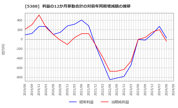 5388 クニミネ工業(株): 利益の12か月移動合計の対前年同期増減額の推移