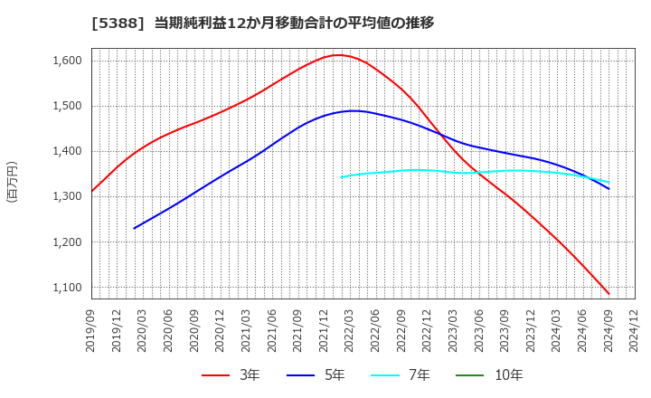 5388 クニミネ工業(株): 当期純利益12か月移動合計の平均値の推移