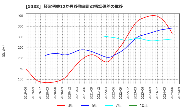 5388 クニミネ工業(株): 経常利益12か月移動合計の標準偏差の推移