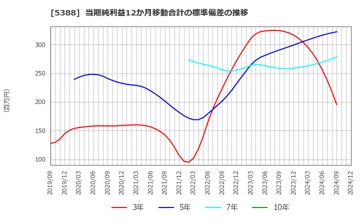 5388 クニミネ工業(株): 当期純利益12か月移動合計の標準偏差の推移