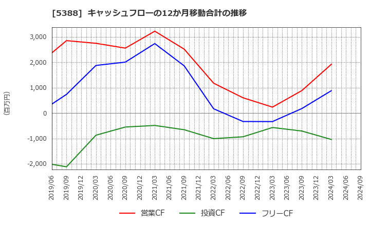 5388 クニミネ工業(株): キャッシュフローの12か月移動合計の推移