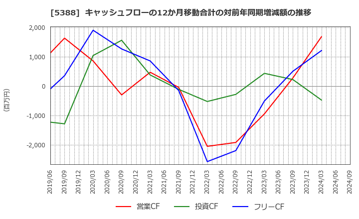 5388 クニミネ工業(株): キャッシュフローの12か月移動合計の対前年同期増減額の推移