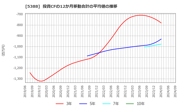 5388 クニミネ工業(株): 投資CFの12か月移動合計の平均値の推移