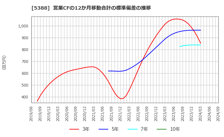 5388 クニミネ工業(株): 営業CFの12か月移動合計の標準偏差の推移